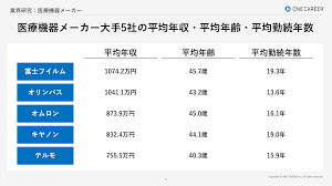 医療 機器 営業 年収