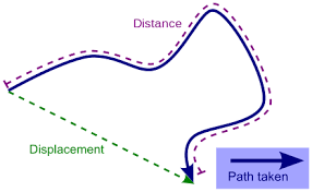 Displacement Vector Physics Ap Physics Physics High School