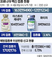 10위 화이자·아스트라제네카 백신 부작용 비교해보니. í˜ˆì „ ì´ì–´ ë‡Œì²™ìˆ˜ì—¼ ë…¼ëž€ê¹Œì§€ ë°±ì‹  ì•ˆì „ì„± ì–´ì©Œë‚˜ ì´íˆ¬ë°ì´
