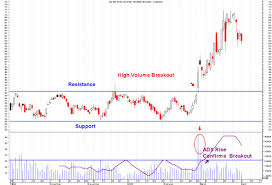 the adx indicator average directional index explained for you