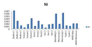 Chart Showing The Concentration Of Nickel In Drinking Water
