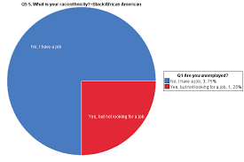 Pie Chart Unemployment Race On Statcrunch