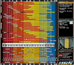 instrument frequency chart for electronic music what goes