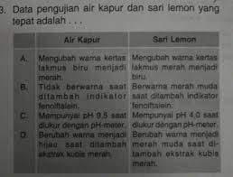 Ion hidroksida terbentuk karena senyawa hidroksida dapat mengikat satu electron pada saat dimasukkan ke dalam air. Data Pengujian Air Kapur Dan Sari Lemon Yang Tepat Adalah Brainly Co Id