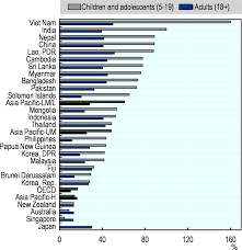 The majority of obesity research among adults in malaysia was cross sectional studies and only a small number of intervention studies. Overweight And Obesity Health At A Glance Asia Pacific 2020 Measuring Progress Towards Universal Health Coverage Oecd Ilibrary
