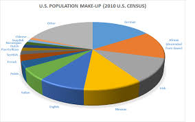 Would the united states look like a lighter bilingual(spanish+english) version of brazil? Diversity American Opportunity Not Minority Problem