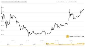 bitcoin is now trading at its highest price since 2014