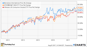 Who Are Mondelez Internationals Biggest Shareholders The