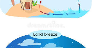 Vector Illustration Of Sea Breeze And Land Breeze Sea Breeze Illustration Breeze
