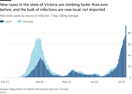 * including monday's six infections, the number of active cases is 60 (including. Australia Places Melbourne Under 6 Week Coronavirus Lockdown Financial Times