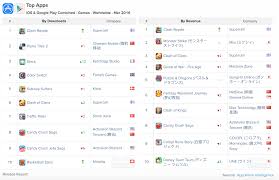 Contre ce putin de salop de.la suite est censuré. Supercell Champion Des Classements Mondiaux Grace A Clash Royale