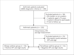 flow chart of the asthmatic patients included in this study