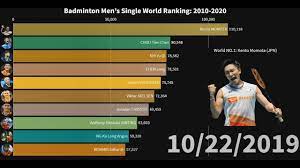 Get the latest bwf world rankings, with the top 10 men's singles rankings and women's singles rankings. Badminton Ranking Top 10 Men S Singles Players 2010 2020 Youtube