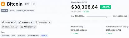 The price of bitcoin has risen by 3.34% in the past 7 days. Bitcoin Has Risen In Price By 4 000 Overnight The Current Value Of The Cryptocurrency Is 38 000 Hunchmag