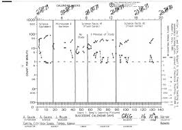 The standard celeration chart is a method of charting and analyzing changes over time. Https Files Eric Ed Gov Fulltext Ej1072115 Pdf