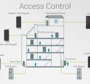 Access Control - 4-Door Controller