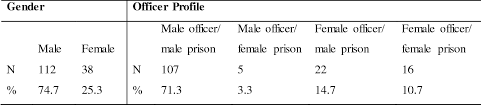 Stress, Burnout and Coping Strategies Among Prison Officers Serving In The Irish  Prison Service. | Semantic Scholar