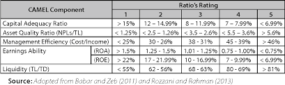 Unlike other regulatory ratios or ratings, the camels rating is not released to the public. Financial Performance Of The Best African Banks A Comparative Analysis Through Camel Rating Semantic Scholar