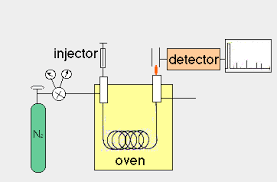 The inlet, the column oven, and the detector. Bisc 429