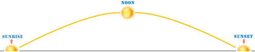 Generic astronomy calculator to calculate times for sunrise, sunset, moonrise, moonset for many cities, with daylight saving time and time zones taken in account. Sunrise Time Sunset Time March 31 2021 Suntoday Org