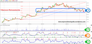 edc stock chart analysis stock market beginners