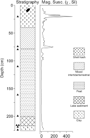 The cambridge companion to descartes. Late Pleistocene Vegetation And Sedimentary Charcoal At Kilgii Gwaay Archaeological Site In Coastal British Columbia Canada With Possible Proxy Evidence For Human Presence By 13 000 Cal Bp Springerlink