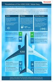 Info Graphic Resume Idea Honeywell Aerospace Airbus Infographic