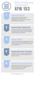 Das Kfw Programm 153 Fordert Energetische Sanierungen Hier Erfahren Sie Alles Zu Kfw 153 Konditionen Forderhohe D Energetische Sanierung Programm Sanierung