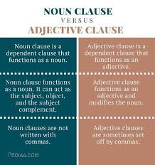 So, dependent clauses, what are they? Difference Between Noun Clause And Adjective Clause Infographic Learn English Words English Adjectives English Writing Skills