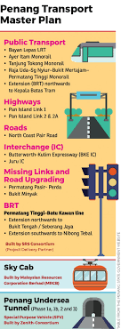 Both projects are components of the rm46 billion penang transport master plan (ptmp). Steering The Course For Penang Edgeprop My