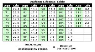 What Is A Required Minimum Distribution Spencer Wilson Financial Management Services