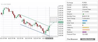 Trade Of The Day Eur Jpy Autochartist Trader