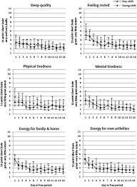 Rotating shift is often used in the manufacturing and labor sectors. Self Reported Recovery From 2 Week 12 Hour Shift Work Schedules A 14 Day Follow Up Sciencedirect