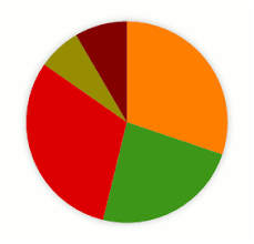 Finally Revealed The Optimal Number Of Categories In A Pie