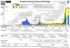 Jewish Timeline A Brief History And Heritage Jewish History History Timeline Jewish Calendar