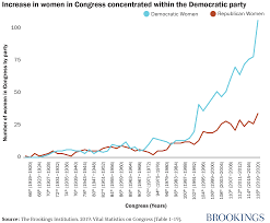 Vital Statistics On Congress