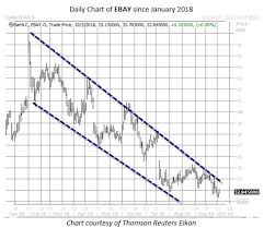 Ebay Stock Chart For W365 Wealth365 News