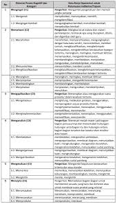 Soal uts kelas 4 semester 2 kurikulum 2013 revisi 2017 dan kisi kisi soal pts kelas 4 sdmi k13 revisi tahun 2017 yang kami kisi kisi soal agama katolik. Level Kognitif Pada Kisi Kisi Soal Pendidikan Kewarganegaraan Pendidikan Dasar Pendidikan Buku Catatan Matematika