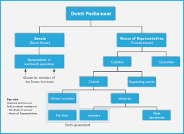 In a majority of cases in these cabinets shadow ministers serve to express dissenting views to their corresponding in other nations, such as the united states, cabinet secretaries are sometimes chosen in an attempt to build. Parlement Zorgwijzer