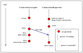The Socket Api