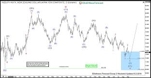 Nzd Jpy Blue Box Generates 600 Pips