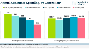 consumer shopping trends and statistics by the generation