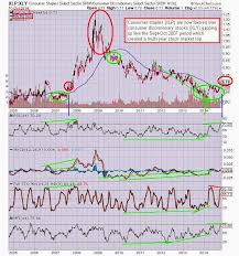 The Keystone Speculator Xlp Xly Consumer Staples To