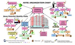 Large Hotel Organizational Chart Templates At