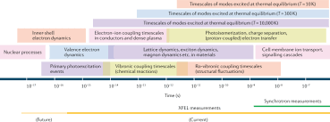 Barry flicked over a hundred miles in an attosecond, and. Accessing The Quantum Spatial And Temporal Scales With Xfels Nature Reviews Physics