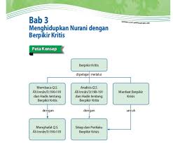 We did not find results for: Materi Pai Kelas 12 Bab 3 Menghidupkan Nurani Dengan Berpikir Kritis Akhyar Center Indonesia