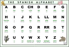 Instead, you could translate a web page from spanish to english so you can read it easil. Letters Of The Spanish Alphabet Wanderlust Spanish