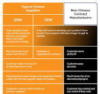 OEM, ODM, Contract Manufacturers: Choose your China Supplier ...
