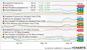 Prudential A Pretty Good Buy Prudential Financial Inc