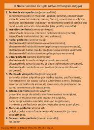 We would like to show you a description here but the site won't allow us. Archivo Ensenanza Gradual Del Buddha Noble Octuple Sendero Png Wikipedia La Enciclopedia Libre